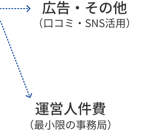 広告・その他（口コミ・SNS活用）／運営人件費（最小限の事務局）